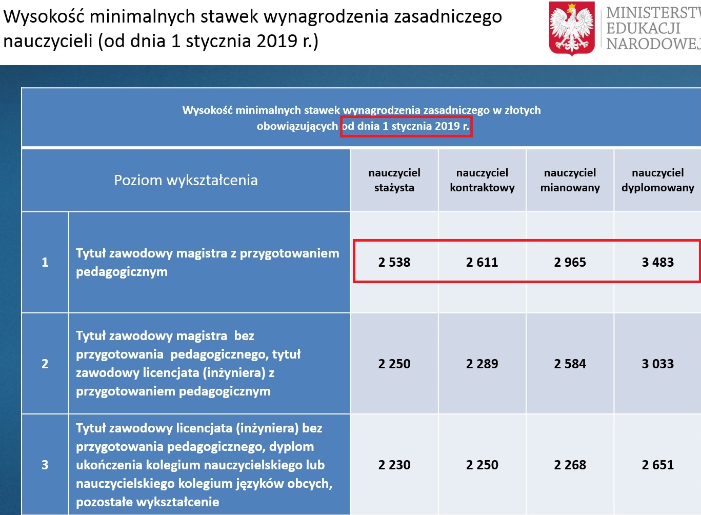 Nauczyciele podwyżki – zmiany płacowe w systemie edukacji