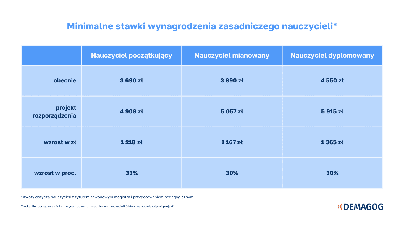Podwyżki dla nauczycieli w 2023 roku: Co przyniesie przyszłość?