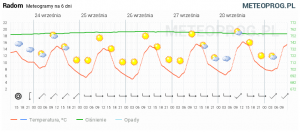 Aktualności i Prognozy Pogody dla Radomia