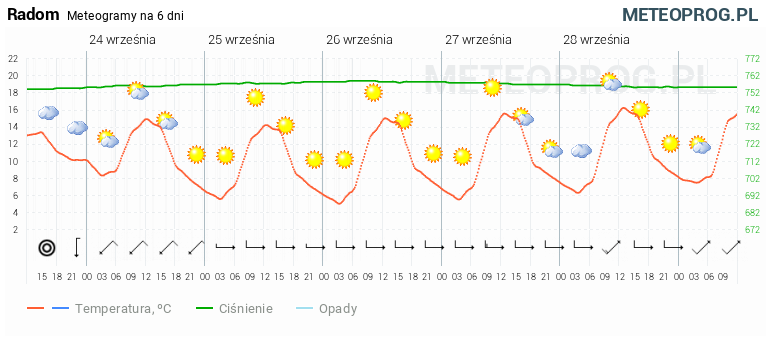Aktualności i Prognozy Pogody dla Radomia