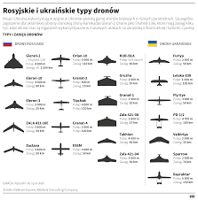 Rosyjskie drony: Nowa broń w konflikcie z Ukrainą