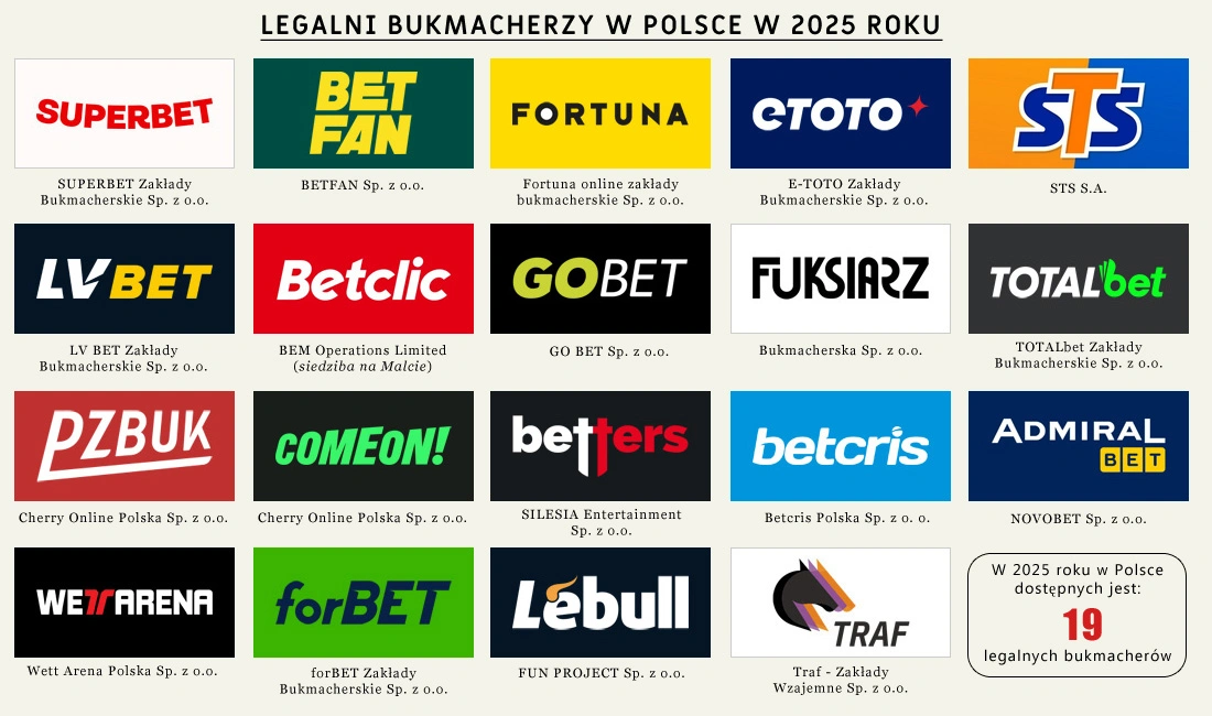 Zakłady bukmacherskie w Polsce: co musisz wiedzieć
