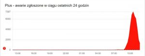 Awaria Plusa: Jakie są przyczyny i skutki?