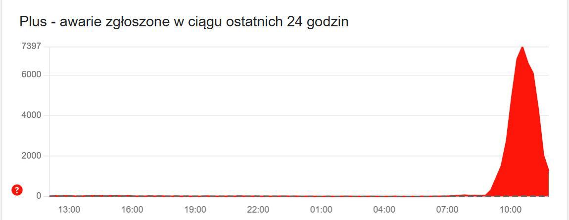 Awaria Plusa: Jakie są przyczyny i skutki?