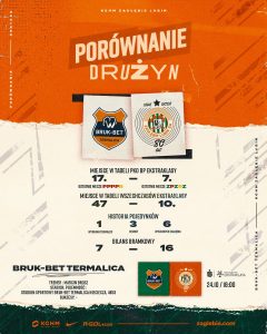 Przegląd Meczu: Bruk-Bet Termalica – Zagłębie Lubin