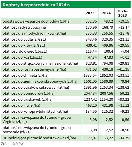 Dopłaty Bezpośrednie: Klucz do Wsparcia Rolnictwa