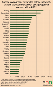 Ile zarabia nauczyciel w Polsce w 2023 roku?