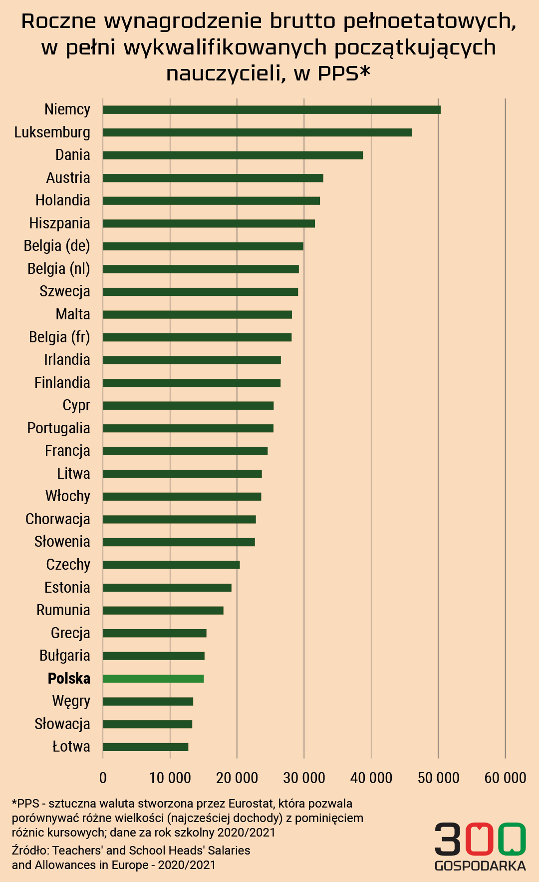 Ile zarabia nauczyciel w Polsce w 2023 roku?