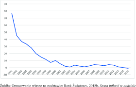 Aktualna Inflacja w Polsce i Jej Skutki na Gospodarkę