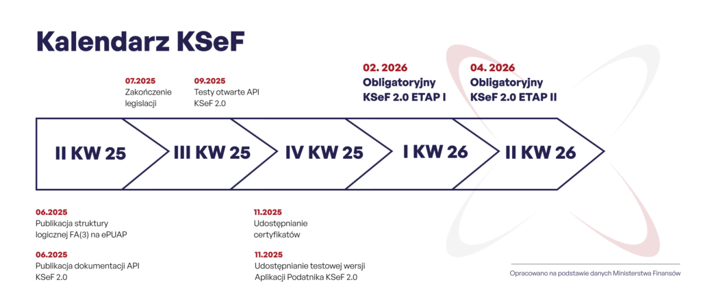 KSEF od kiedy? Kluczowe informacje dla przedsiębiorców