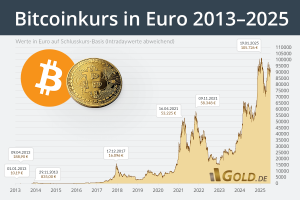 Kurs Bitcoin: Co warto wiedzieć w 2023 roku?