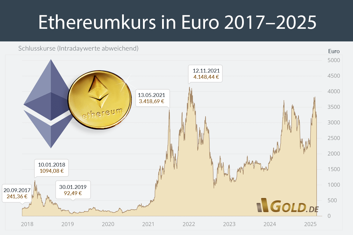 Aktualny kurs Ethereum i jego prognozy na przyszłość