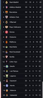 La Liga Tabela: Aktualności i Najnowsze Wyniki 2023