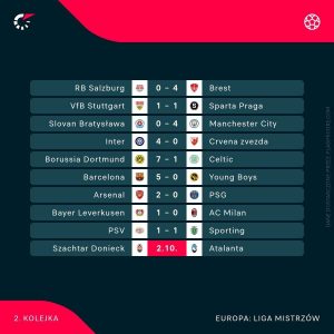 Najnowsze wyniki Ligi Mistrzów - analiza i podsumowanie