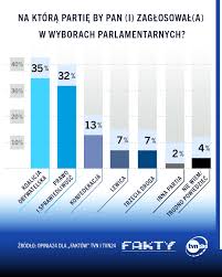 Najnowszy sondaż partyjny – Kluczowe wyniki i ich znaczenie