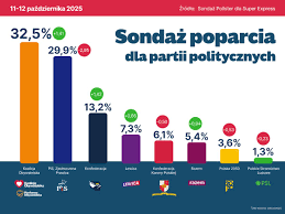 Najnowszy sondaż partyjny – co mówią wyniki?