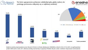 Najnowszy sondaż wyborczy: co mówią wyniki?