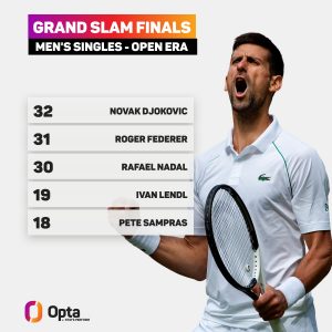 Novak Djoković: Zdominował tenis w 2023 roku