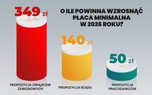 Płaca minimalna w 2026 roku – co nas czeka?