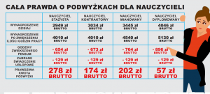Znaczenie podwyżek dla nauczycieli w Polsce