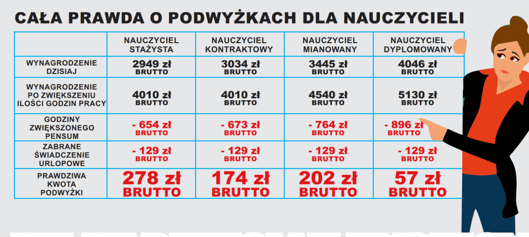 Znaczenie podwyżek dla nauczycieli w Polsce