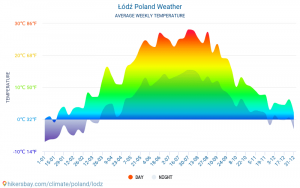 Aktualna pogoda w Łodzi – co nas czeka?