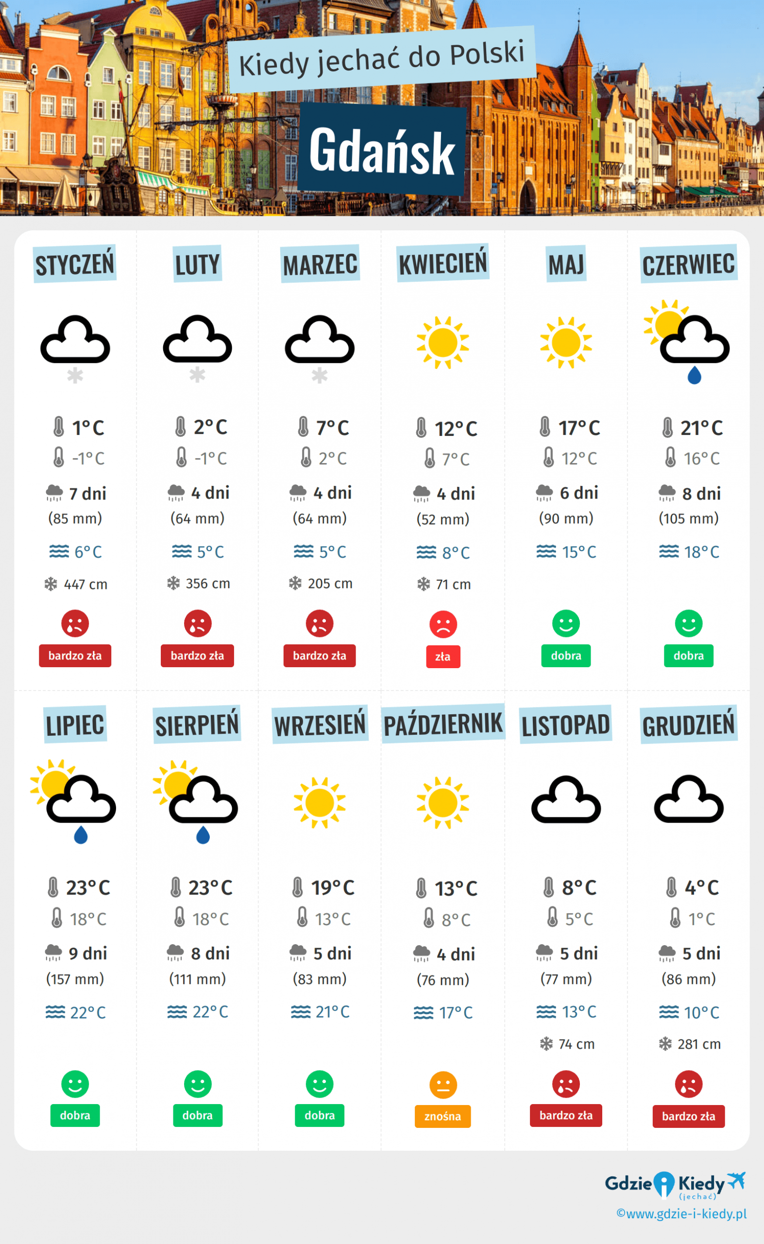 Aktualna prognoza pogody w Gdańsku na nadchodzące dni