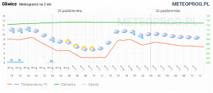 Prognoza pogody w Gliwicach na nadchodzące dni