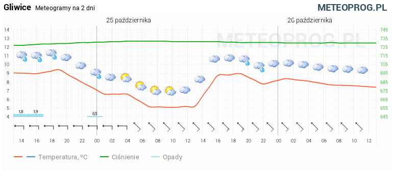Prognoza pogody w Gliwicach na nadchodzące dni