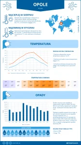 Aktualna pogoda w Opolu: co przyniesie najbliższa prognoza?