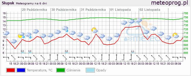 Aktualna i Prognozowana Pogoda w Słupsku