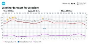 Pogoda Wrocław: Co nas czeka w najbliższych dniach?