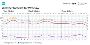 Pogoda Wrocław: Co nas czeka w najbliższych dniach?