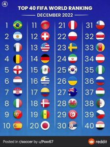 Ranking FIFA 2023: Co Nowego w Świecie Piłki Nożnej?