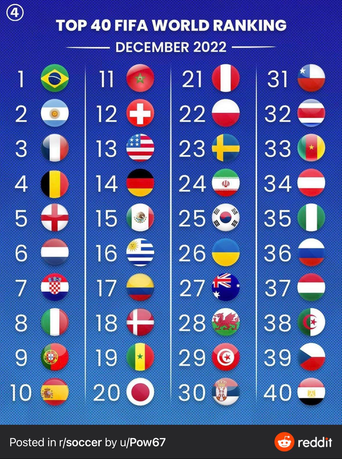 Ranking FIFA 2023: Co Nowego w Świecie Piłki Nożnej?