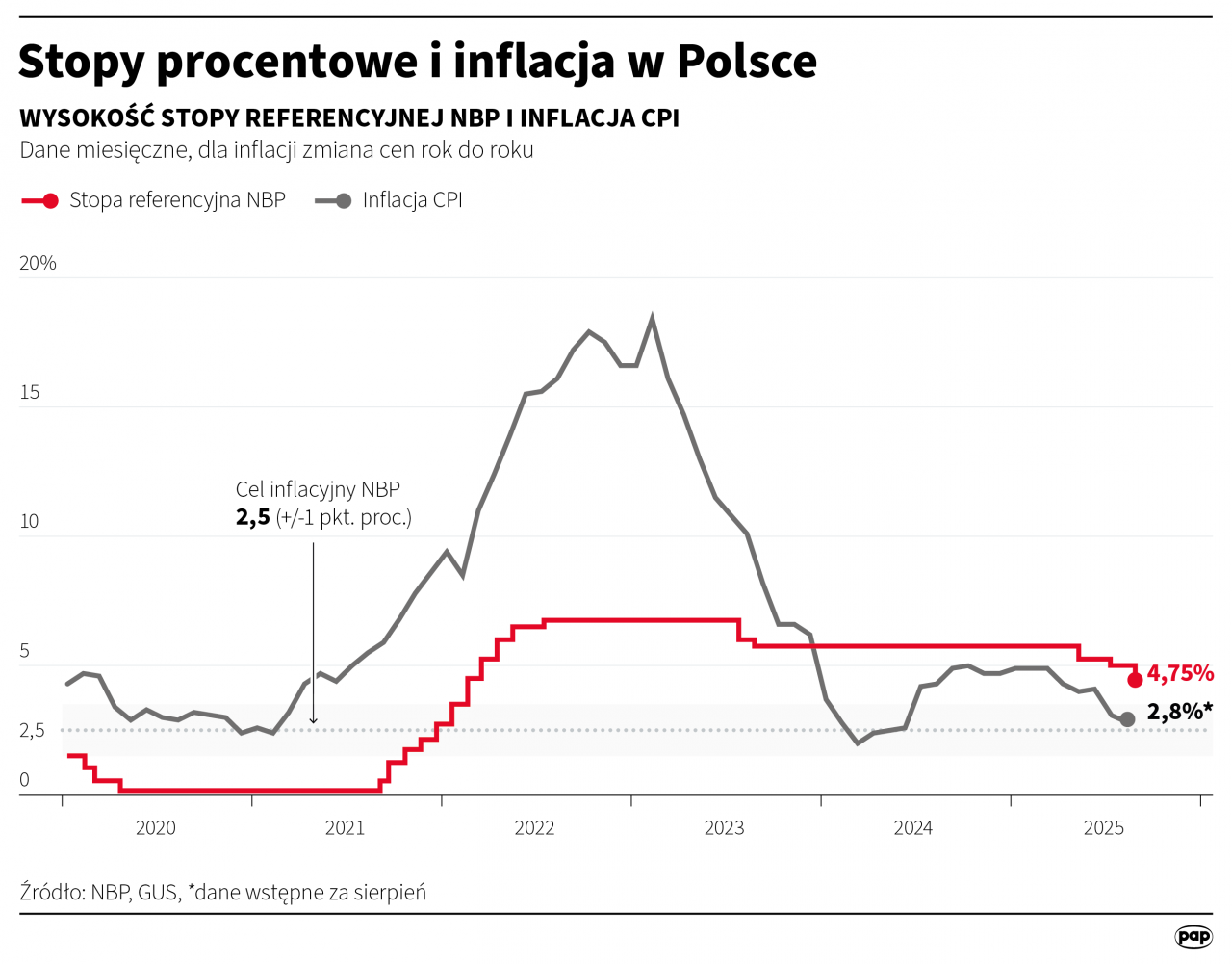Prognozy RPP dotyczące stóp procentowych na 2025 rok