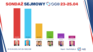 Sondaż: Co mówią wyniki najnowszych badań społecznych?