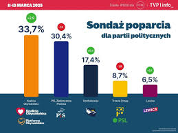 Aktualny sondaż poparcia partii politycznych w Polsce