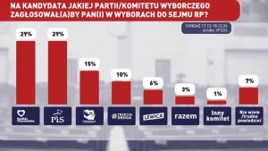 Znaczenie sondaży wyborczych w Polsce