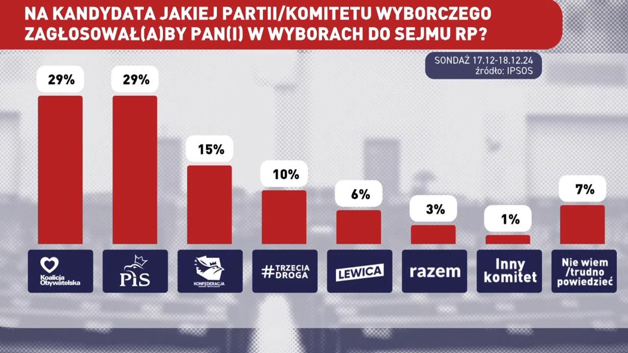 Znaczenie sondaży wyborczych w Polsce