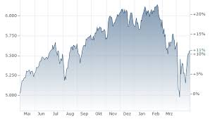 S&P 500: Kluczowy indeks rynku akcji w USA