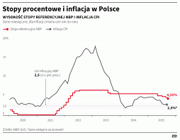 Decyzja RPP o stopach procentowych – co przyniesie przyszłość?