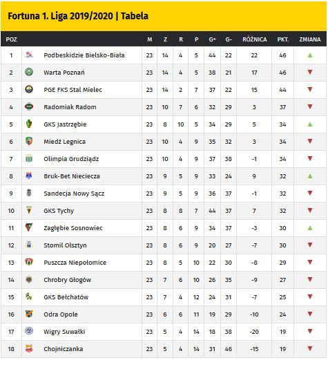 Tabela 1 Liga – Najnowsze Informacje i Statystyki