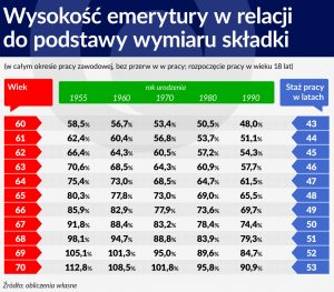 Wiek emerytalny w Polsce: obecne regulacje i przyszłość