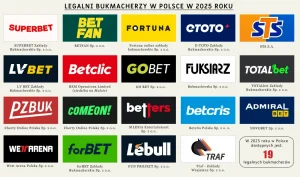 Zakłady bukmacherskie w Polsce: aktualności i trendy