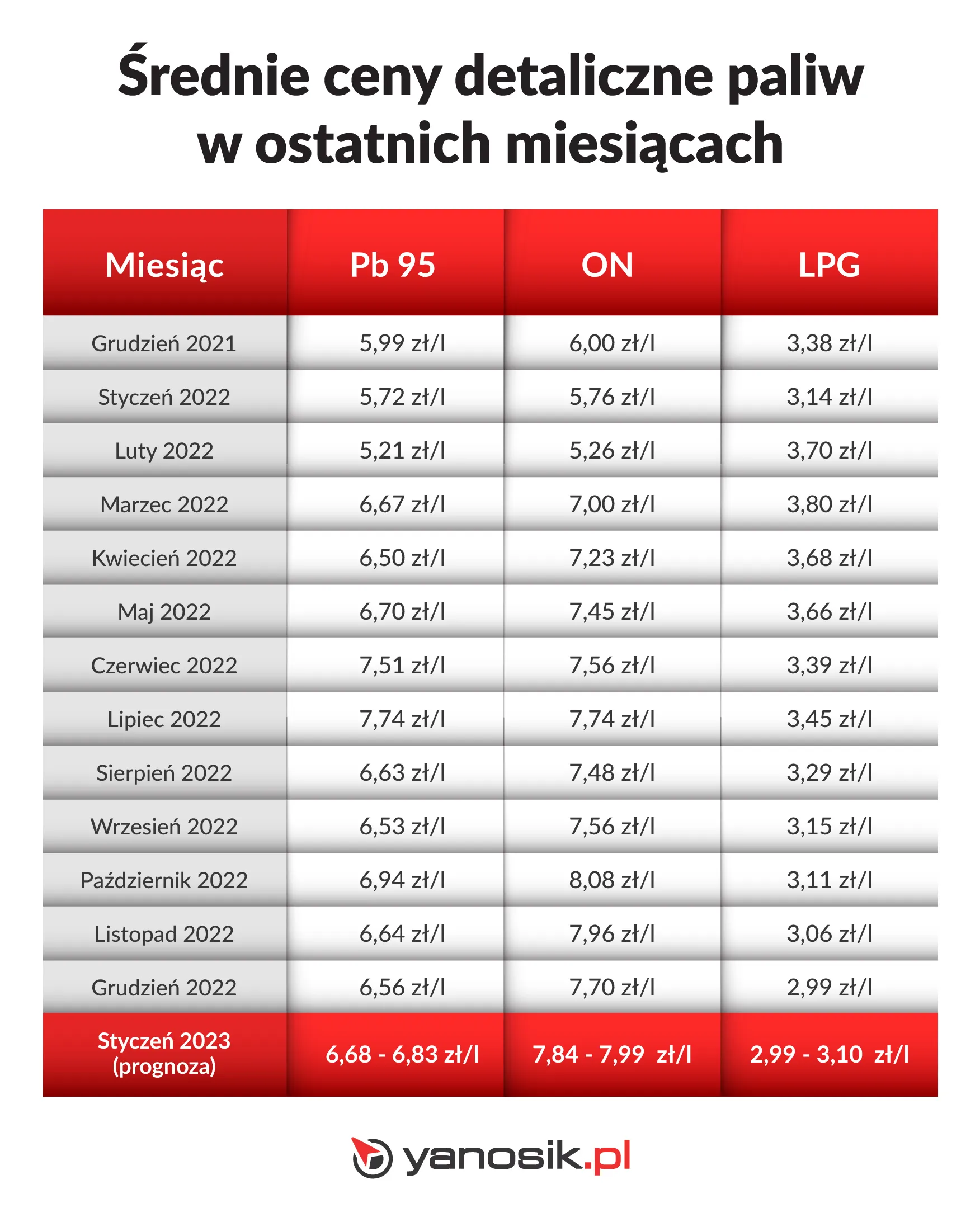 Ceny paliw w Polsce: Teraźniejszość i Prognozy na Przyszłość