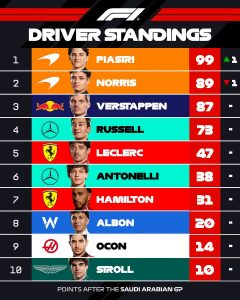 Aktualizacja: F1 Standings 2023