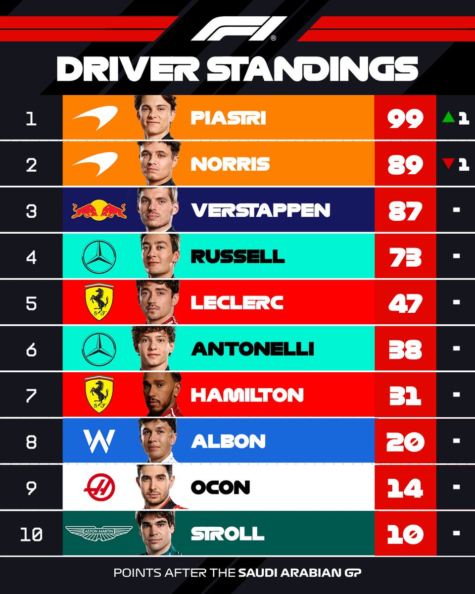 Aktualizacja: F1 Standings 2023