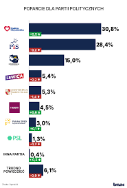 Najnowszy sondaż partyjny CBOS – wyniki i analiza