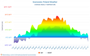 Pogoda w Sosnowcu na najbliższe dni